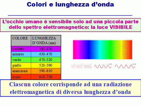 grafico colori e lunghezza d'onda ogni colore corrisponde ad una radiazione elettromagnetica diversa