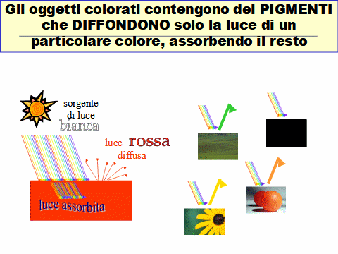 grafico rappresenta oggetti colorati che contengono dei  pigmenti che diffondono luce di un particolare colore , assorbendo il resto 