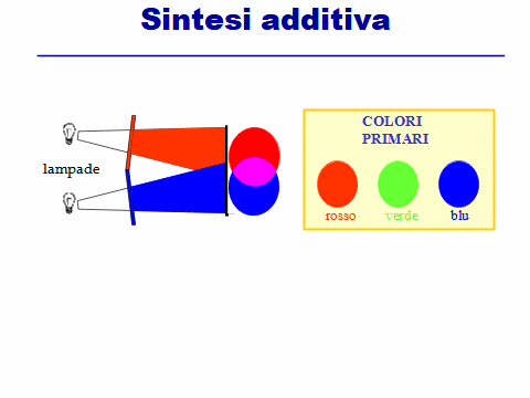 sintesi additiva grafico colori primari