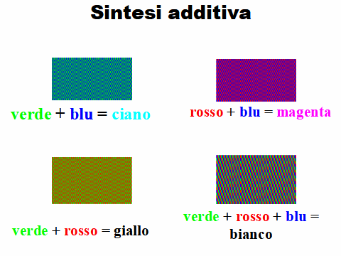 sintesi additiva combinazione colori secondari 